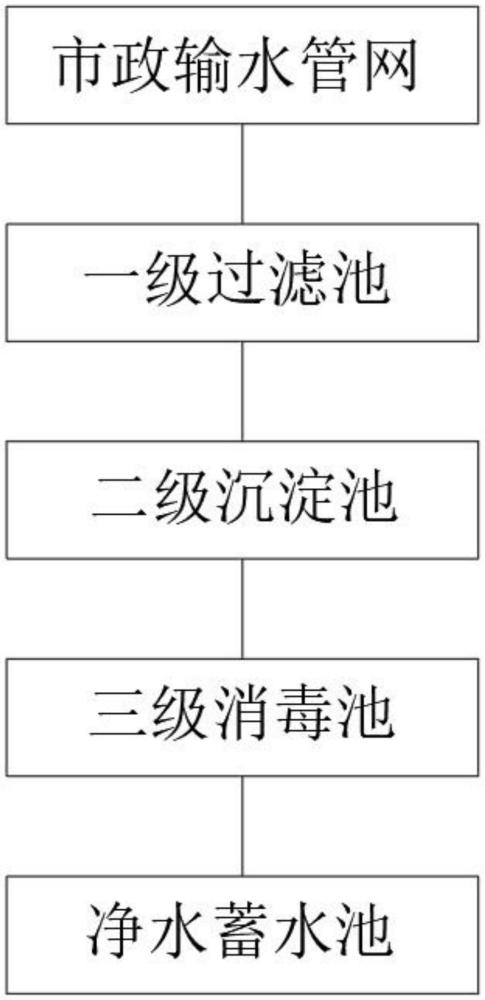 一種市政管網(wǎng)污水凈化再利用系統(tǒng)的制作方法