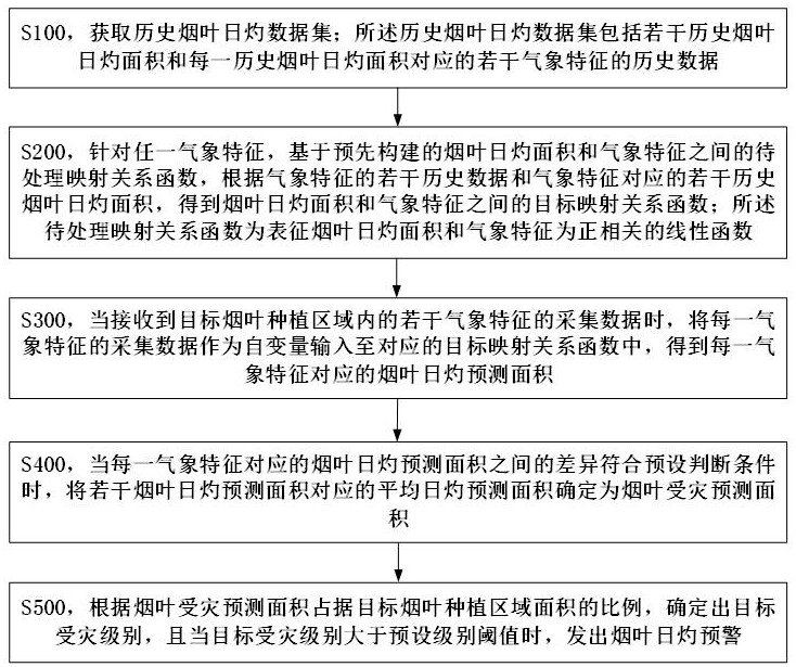 一種煙葉日灼預(yù)警方法、電子設(shè)備及存儲介質(zhì)與流程