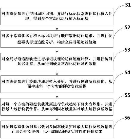 一種固態(tài)硬盤的實(shí)時(shí)性能檢測方法及系統(tǒng)與流程