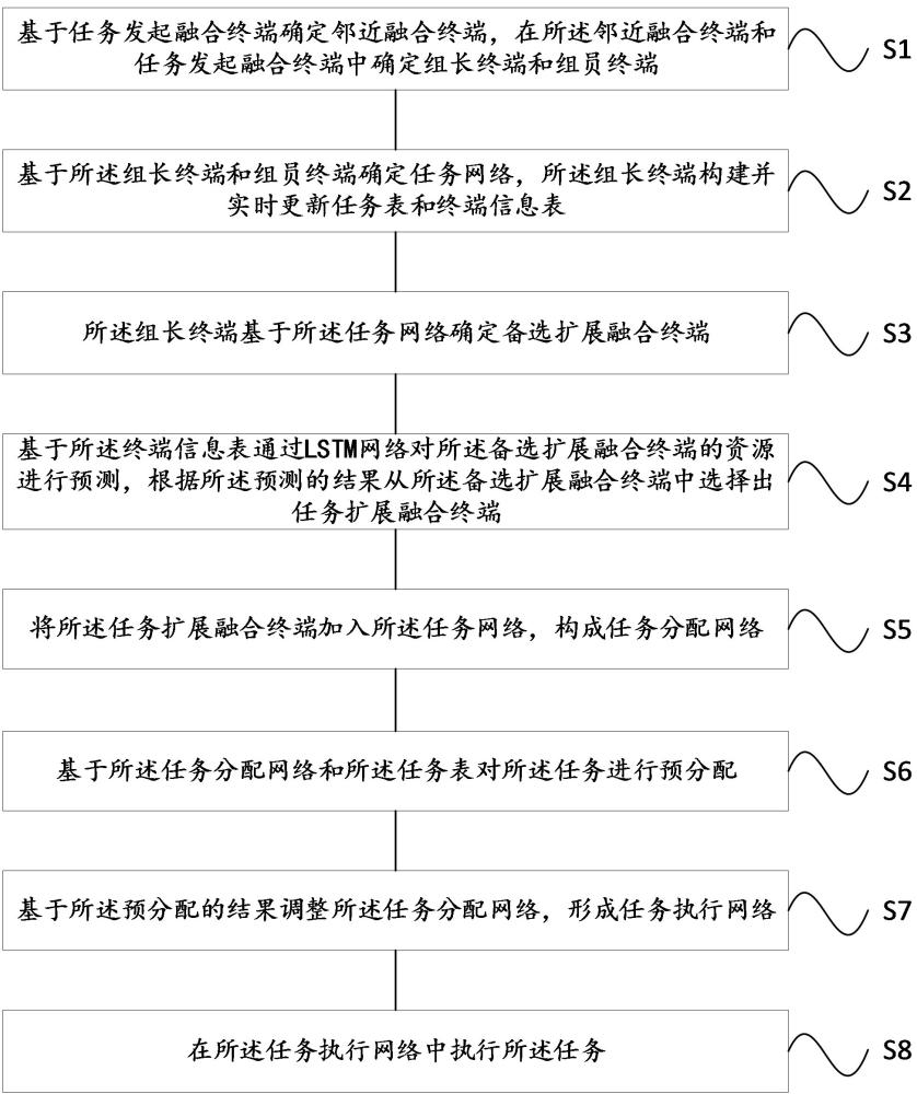 一種基于靈活邊緣服務的融合終端交互方法及系統(tǒng)與流程