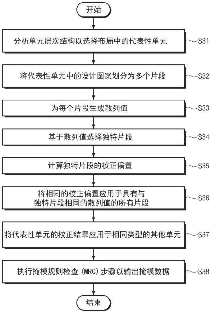 光學(xué)鄰近校正方法以及使用該方法制造半導(dǎo)體器件的方法與流程