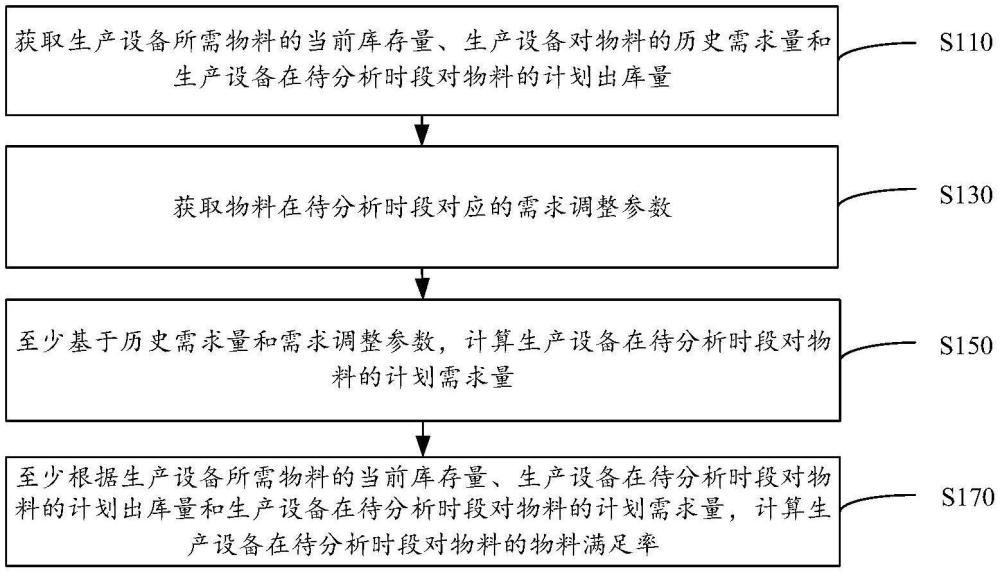 物料庫存分析方法、裝置、設(shè)備及介質(zhì)與流程