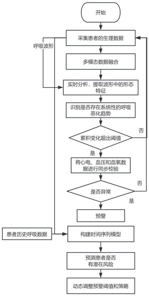 基于臨床數(shù)據(jù)的重癥監(jiān)護(hù)室患者預(yù)警方法