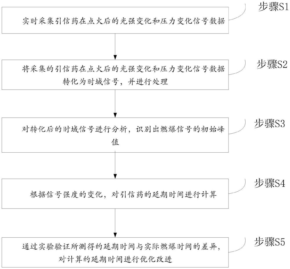 基于高精傳感器的引信藥燃爆的延期時(shí)間測量系統(tǒng)及方法