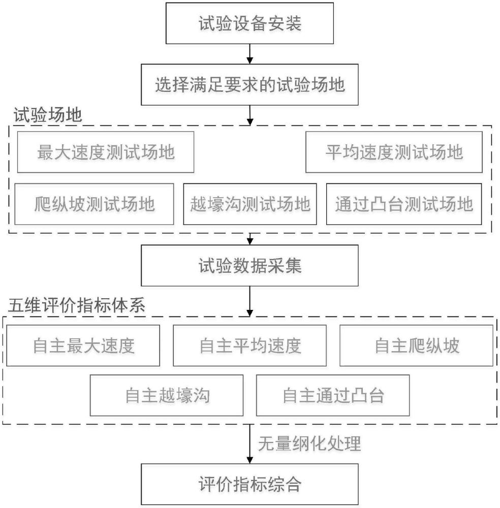 一種地面無(wú)人車輛自主機(jī)動(dòng)功能和性能測(cè)試與評(píng)估方法與流程