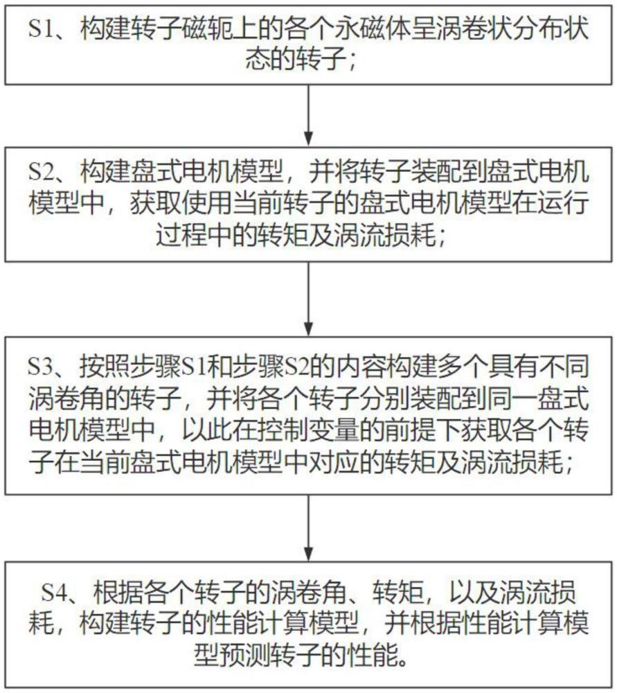 一種盤式電機(jī)轉(zhuǎn)子性能計算方法