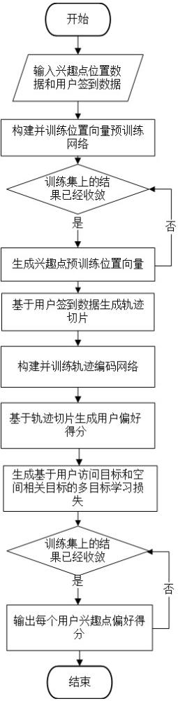 一種空間相關(guān)興趣點推薦方法、系統(tǒng)、設(shè)備、產(chǎn)品及介質(zhì)