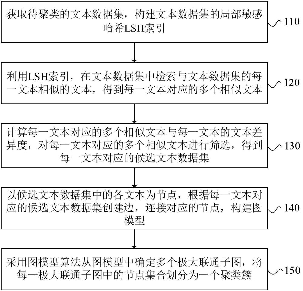 文本聚類方法、裝置、電子設(shè)備和存儲(chǔ)介質(zhì)與流程