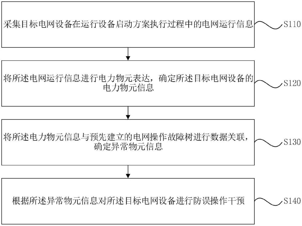 電網(wǎng)防誤操作識別和處理方法、裝置、設(shè)備和存儲介質(zhì)與流程