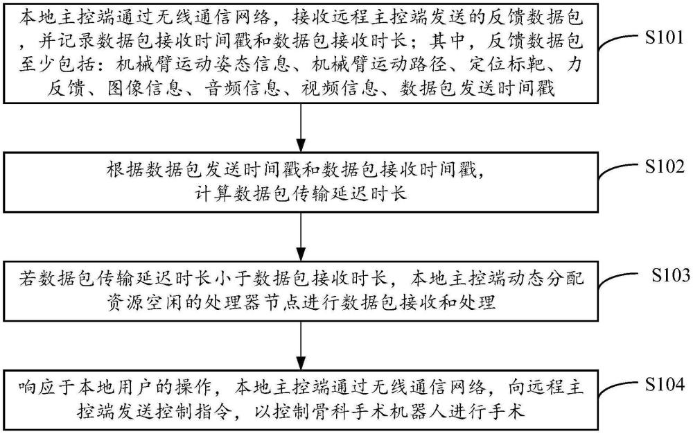 骨科手術(shù)機(jī)器人遠(yuǎn)程手術(shù)控制方法、系統(tǒng)及設(shè)備與流程