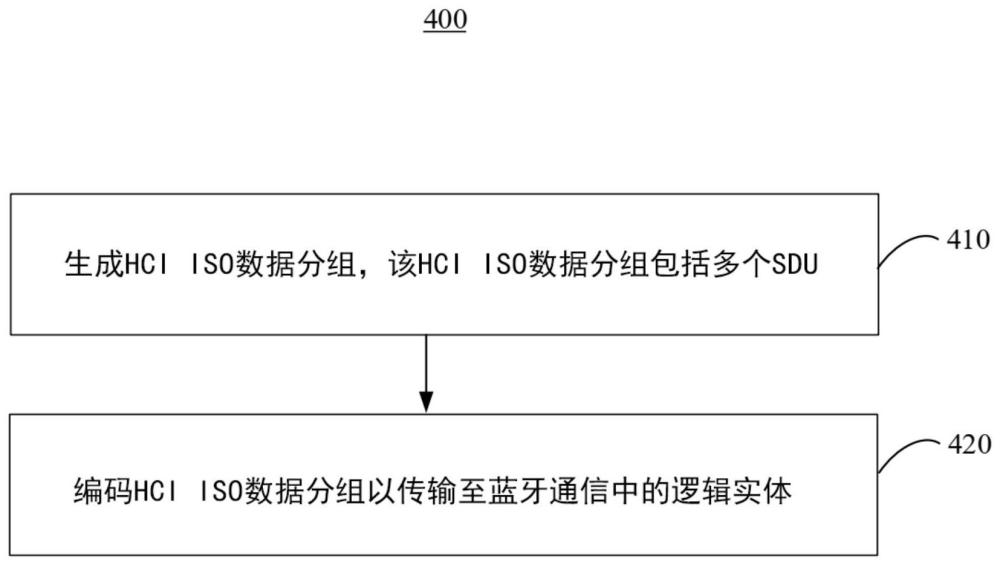 用于主機和控制器之間的BLE自動同步的裝置和方法與流程