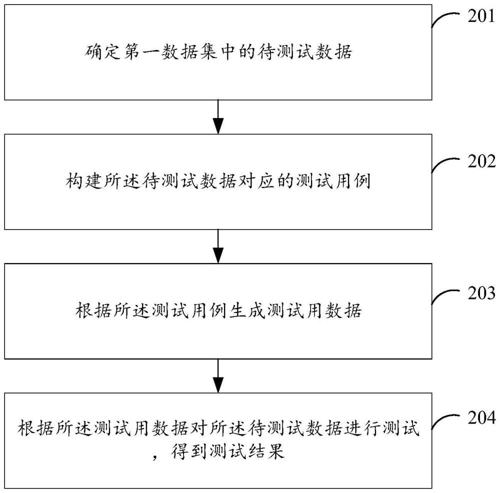 數(shù)據(jù)處理方法及相關(guān)裝置與流程