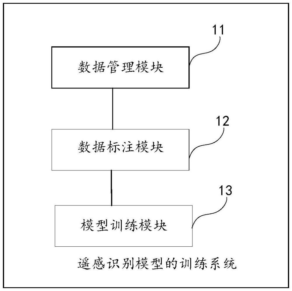 遙感識(shí)別模型的訓(xùn)練系統(tǒng)及方法、裝置、設(shè)備及存儲(chǔ)介質(zhì)與流程