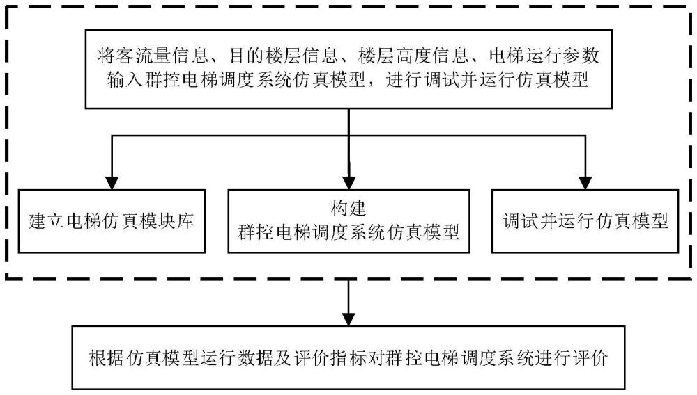 一種樓宇群控電梯調(diào)度系統(tǒng)評價方法、系統(tǒng)、設(shè)備及存儲介質(zhì)與流程