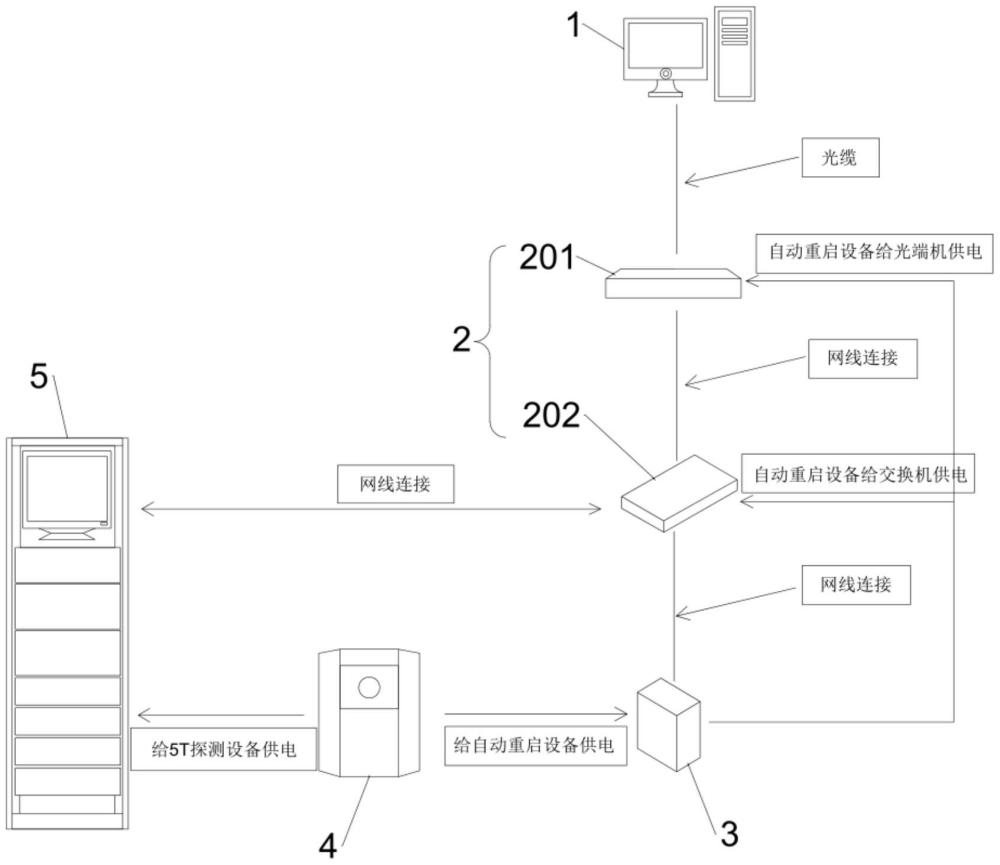 一种探测机房通信设备死机、宕机主动监测自动重启装置的制作方法