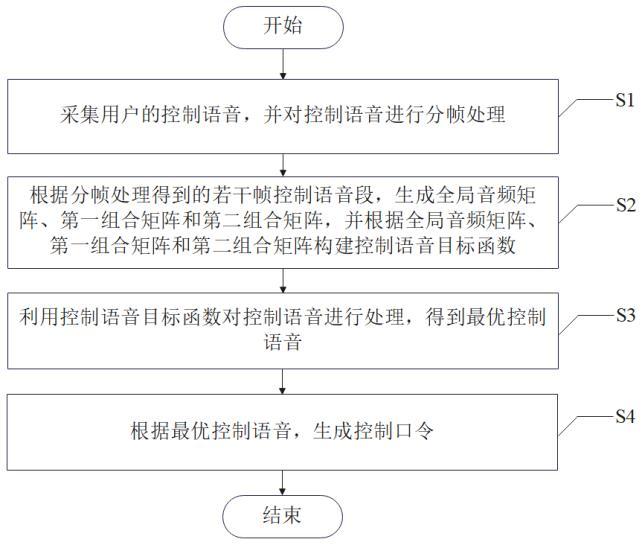 一種基于語音識別的控制方法與流程