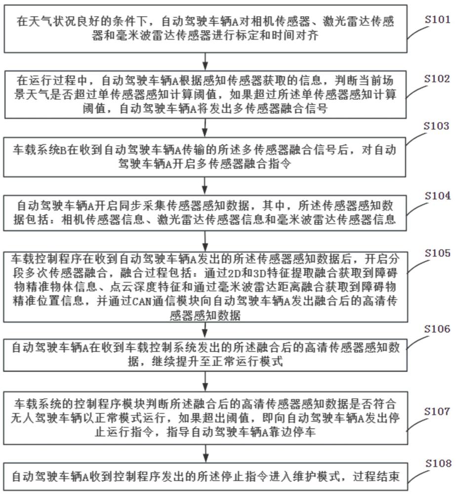 一種面向不利天氣的自動(dòng)駕駛多傳感器融合方法及系統(tǒng)與流程