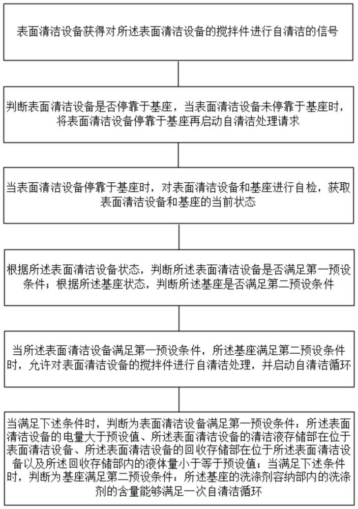 表面清潔設(shè)備的自清潔方法與流程