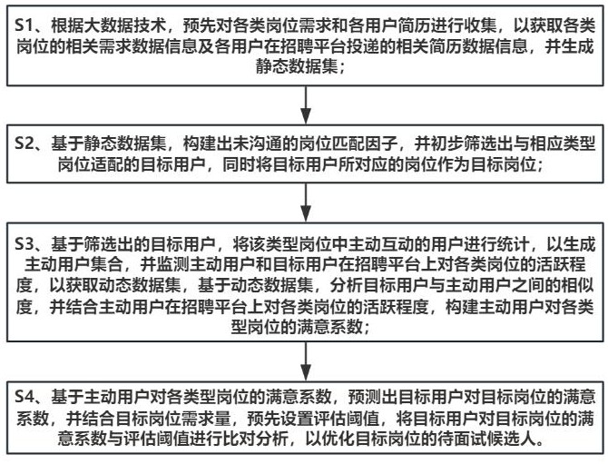 一種基于大數(shù)據(jù)分析的精準推送的優(yōu)化方法及服務(wù)系統(tǒng)與流程