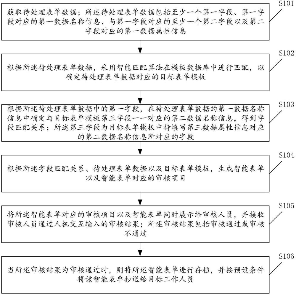 一種智能表單生成方法、裝置及設(shè)備與流程