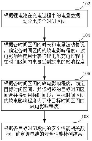 一種用于鋰電池的安全性能檢測方法、系統(tǒng)及設(shè)備與流程