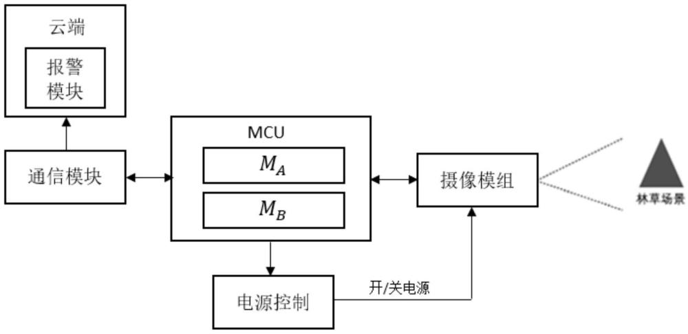 微功耗狀態(tài)機(jī)視覺智能地表火監(jiān)測(cè)識(shí)別系統(tǒng)