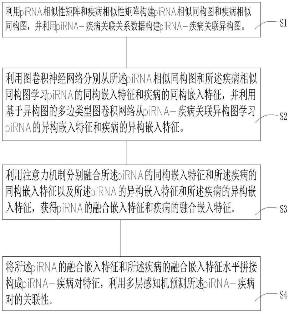 基于異構圖的多邊類型圖卷積網絡預測piRNA-疾病關聯(lián)性方法、裝置及設備