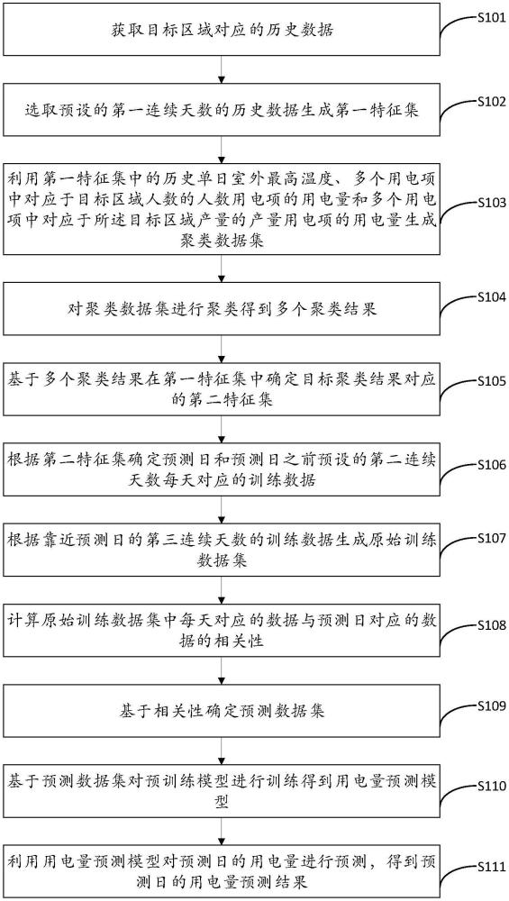 基于數(shù)據(jù)集構(gòu)建的用電量預(yù)測(cè)方法及相關(guān)產(chǎn)品與流程