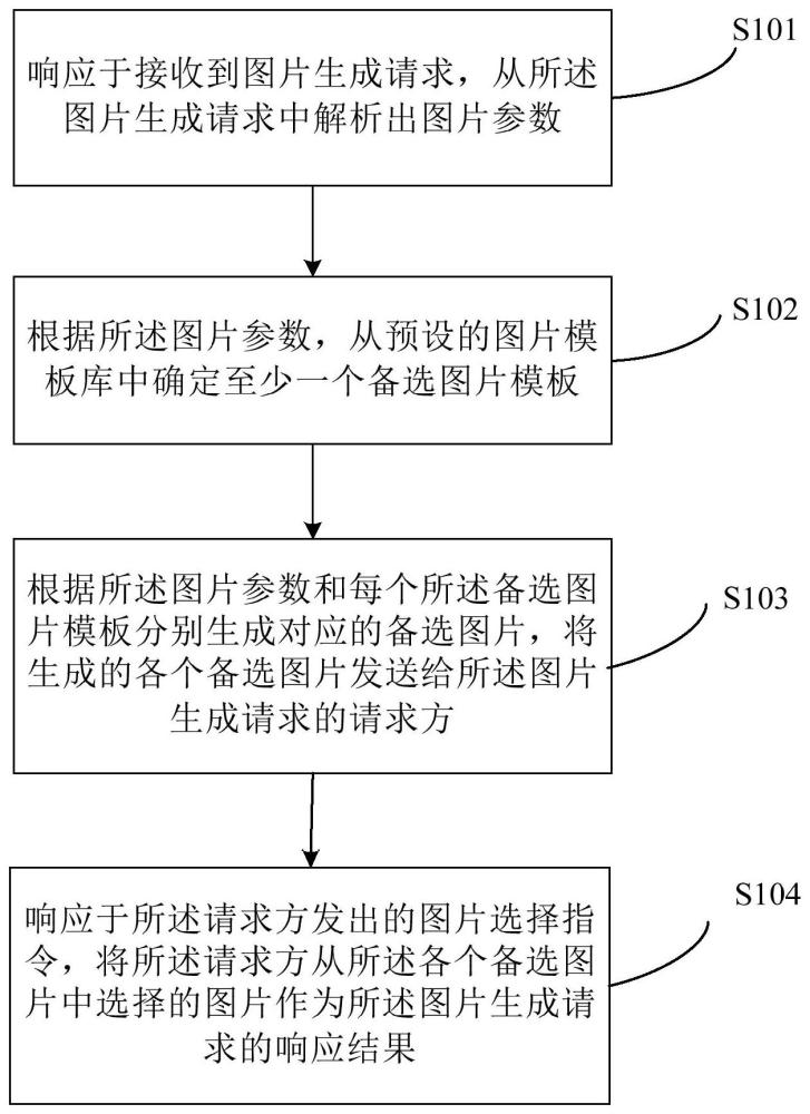 一種圖片生成的方法和裝置與流程