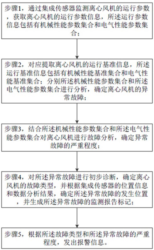 一種離心風機故障監(jiān)測方法、電子設備和存儲介質(zhì)與流程