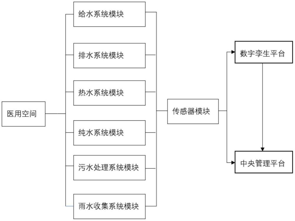 一種基于孿生數(shù)字的醫(yī)用空間運(yùn)維管理方法及系統(tǒng)