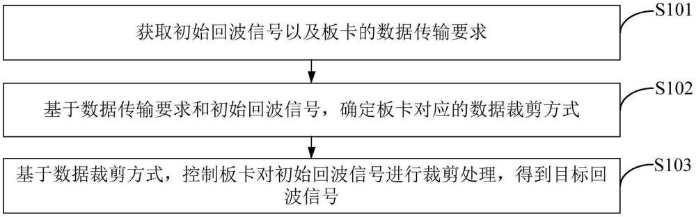 數(shù)據(jù)裁剪方法、裝置、超聲診斷設(shè)備及板卡與流程