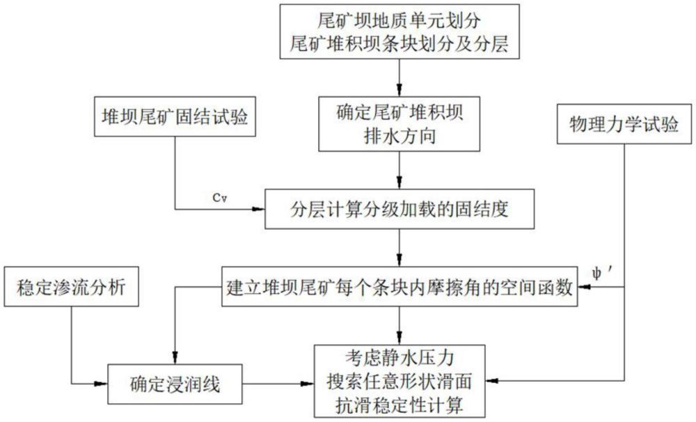 一種欠固結(jié)飽和細(xì)粒尾礦堆積壩抗滑穩(wěn)定性分析方法與流程