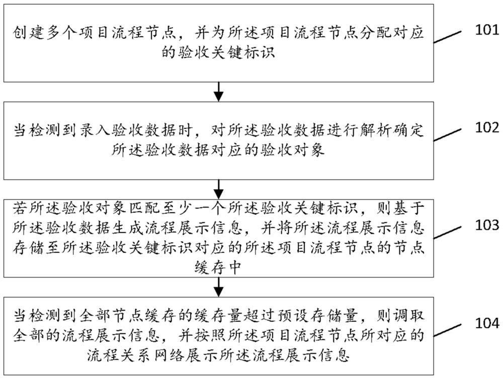 一種項(xiàng)目驗(yàn)收流程信息的展示方法及系統(tǒng)與流程