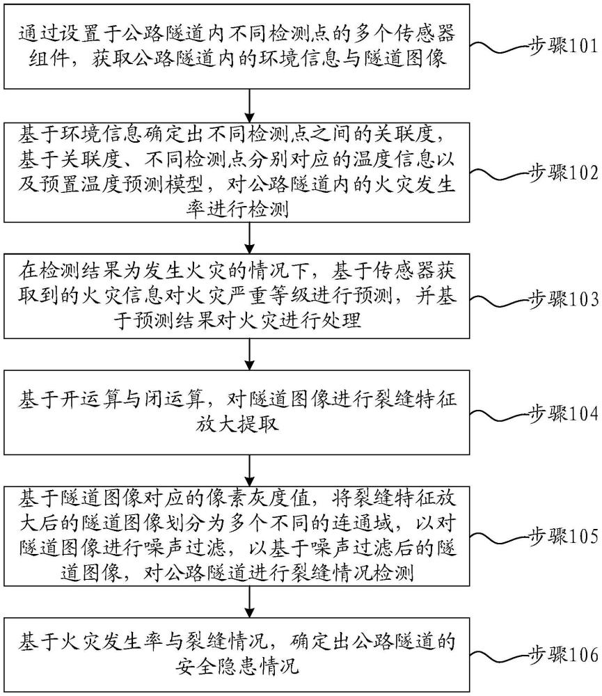 一種公路隧道安全隱患檢測方法、設(shè)備及介質(zhì)與流程