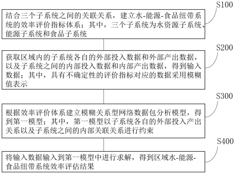 一種區(qū)域水-能源-食品紐帶系統(tǒng)的效率評估方法及裝置