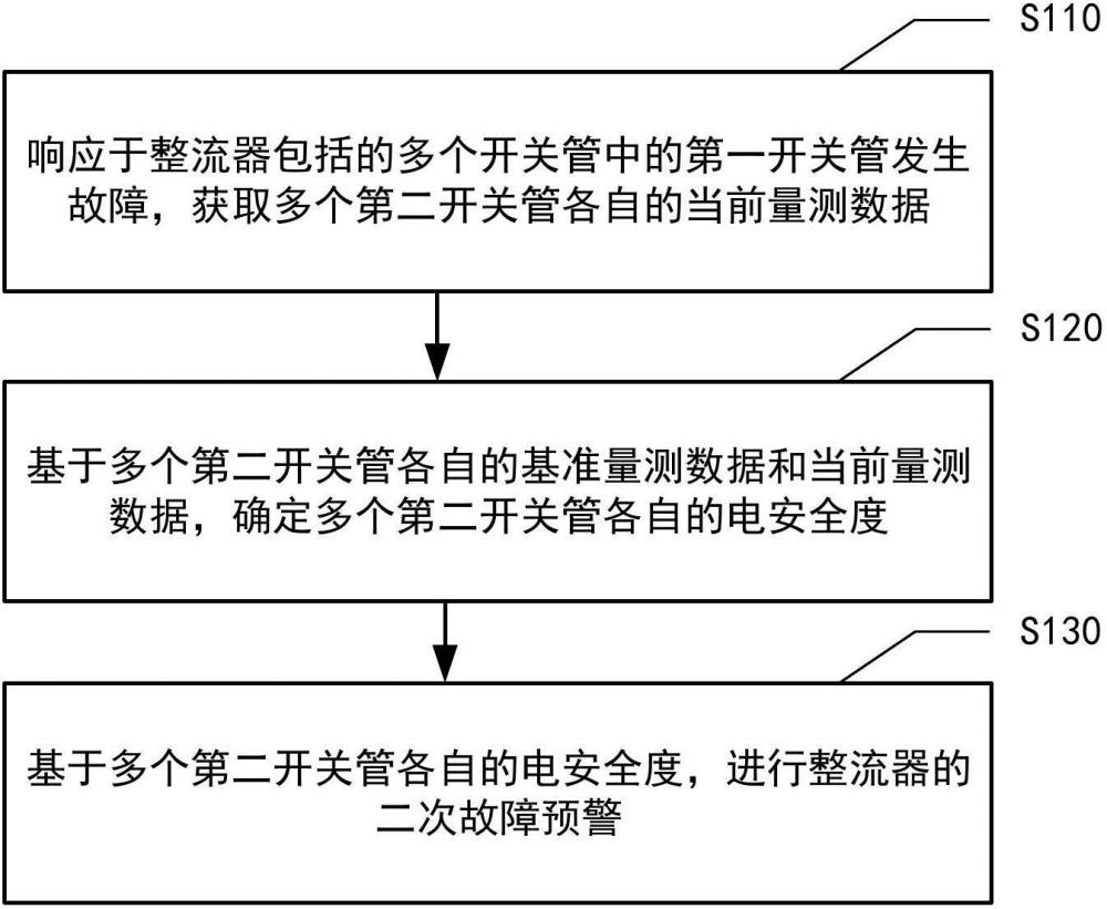 整流器二次故障預(yù)警方法、裝置、設(shè)備及存儲(chǔ)介質(zhì)與流程