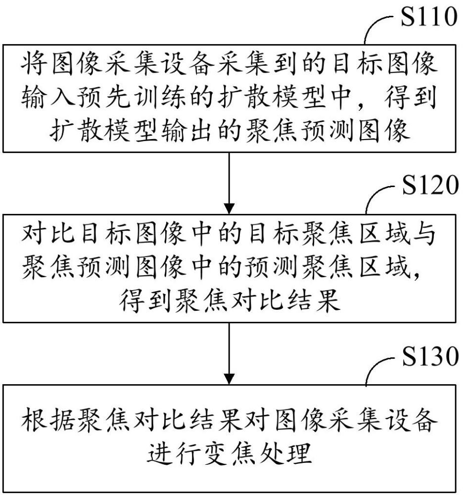 基于深度学习的变焦方法、设备以及存储介质与流程