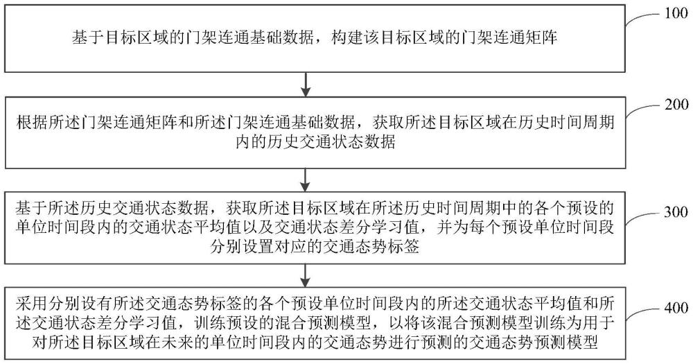 交通態(tài)勢(shì)預(yù)測(cè)模型的訓(xùn)練方法、交通態(tài)勢(shì)預(yù)測(cè)方法及設(shè)備與流程