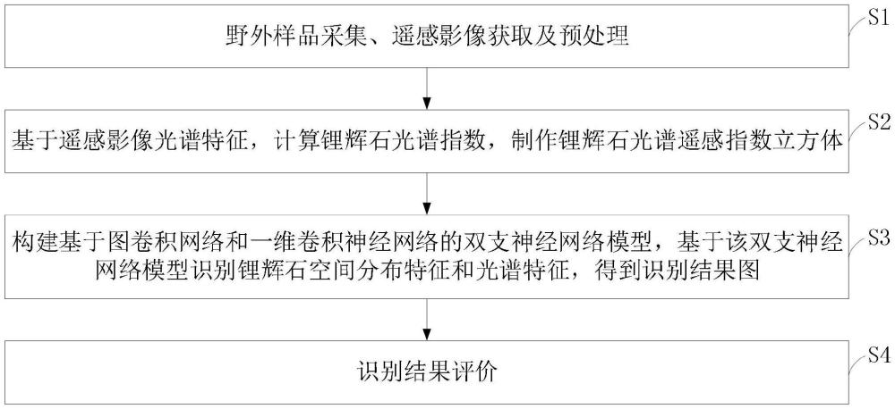 基于光譜指數(shù)和雙支神經(jīng)網(wǎng)絡(luò)的多源遙感鋰輝石識(shí)別方法