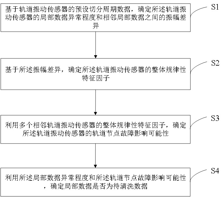 一種軌道交通信息數(shù)據(jù)清洗方法及系統(tǒng)與流程