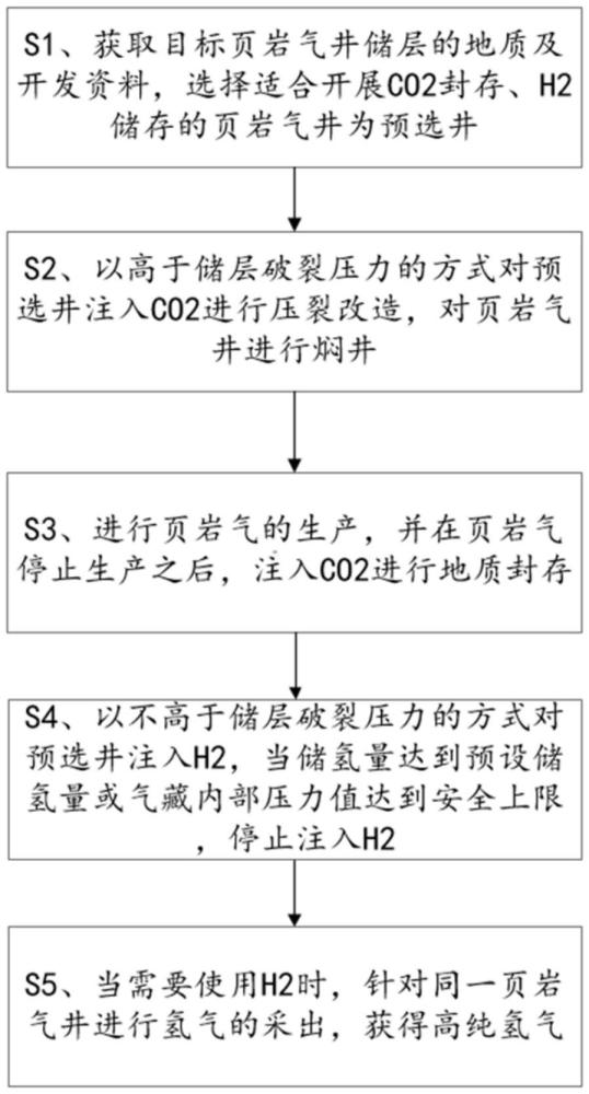 一種利用頁巖氣井實(shí)現(xiàn)CO2封存及H2注采的方法與流程