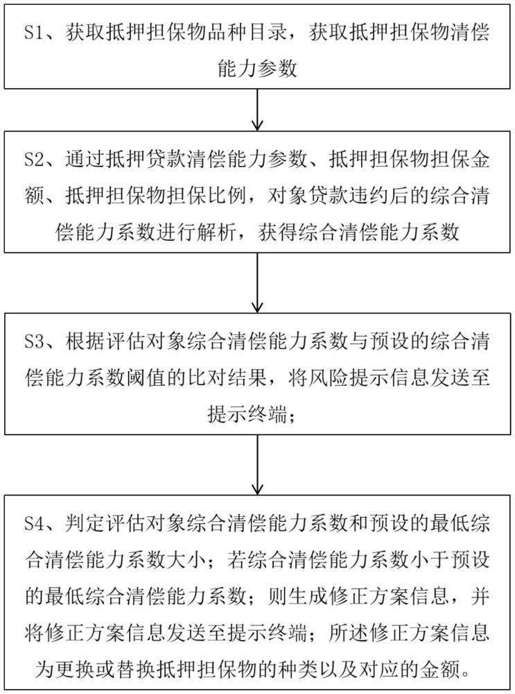 一種多重抵押擔保物清償能力評估和風險處置方法、裝置、電子設備及存儲介質(zhì)