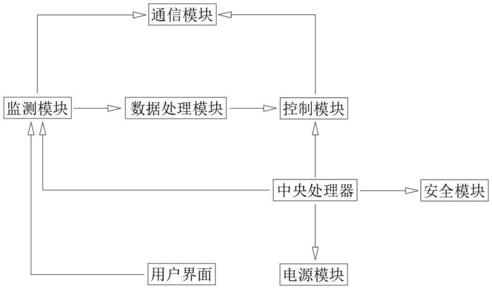 一種智能家居睡眠調(diào)整系統(tǒng)的制作方法