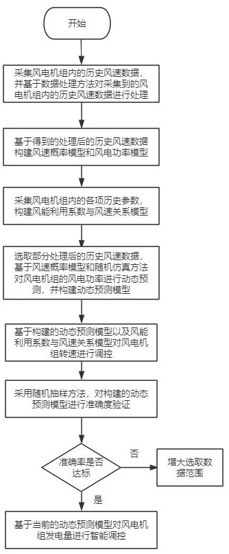 一種基于載荷控制的風電機組發(fā)電量智能優(yōu)化方法及系統(tǒng)與流程