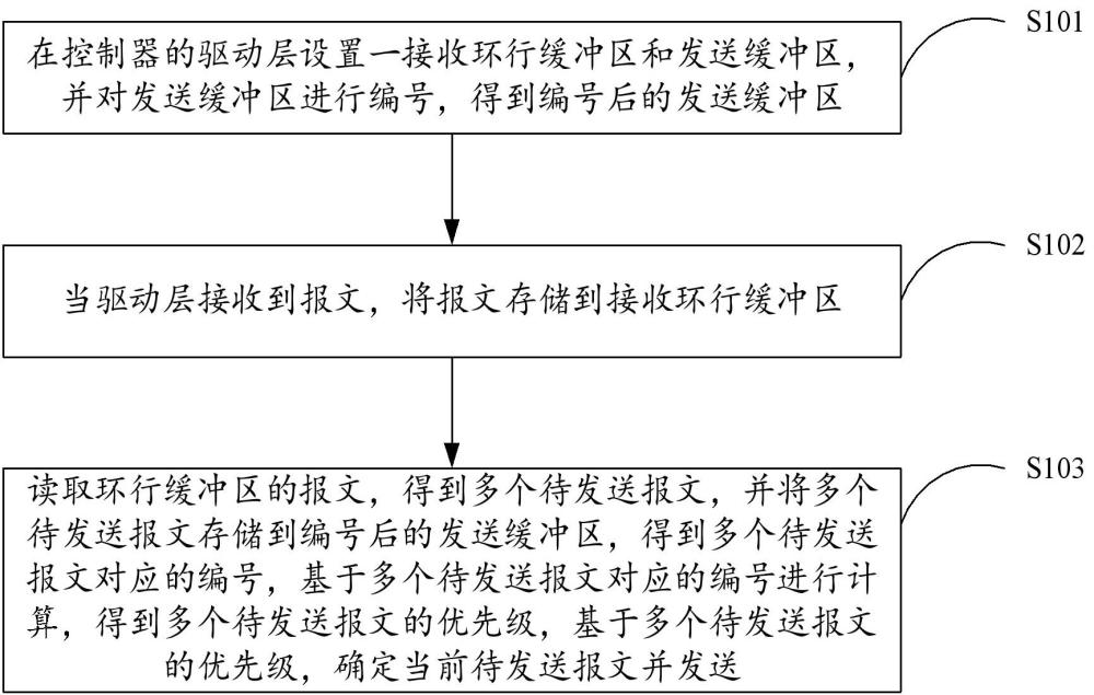 CAN報(bào)文處理方法、裝置、電子設(shè)備及存儲(chǔ)介質(zhì)與流程