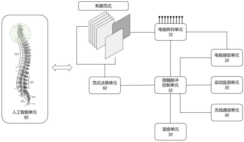 一種用于上肢運動功能恢復(fù)的無創(chuàng)脊髓神經(jīng)刺激器的制作方法