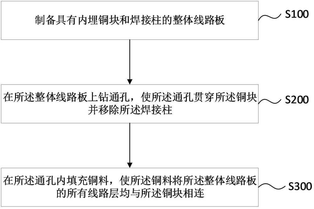 埋銅線路板的加工方法及埋銅線路板與流程