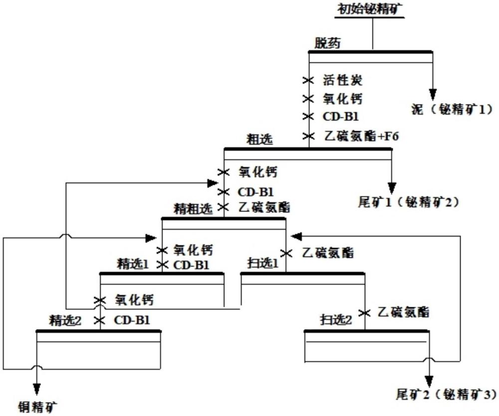 從鉍精礦中回收銅的方法與流程