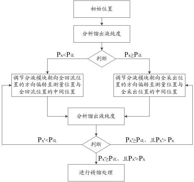 一種調(diào)節(jié)回流比提高精餾純度的方法及裝置與流程